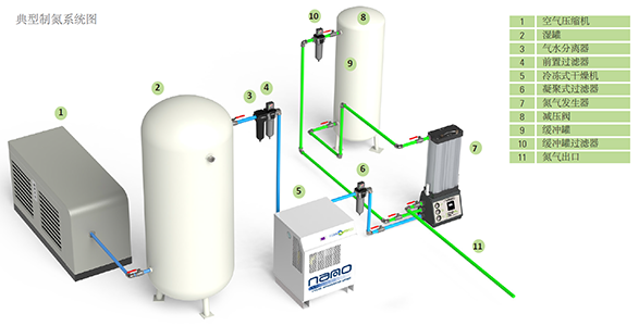 SR模塊氮氣發生器在制氮系統中